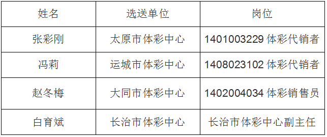 The list of candidates for the ＂Sports Lottery Chaser＂ candidate of Shanxi Sports Lottery Management Center